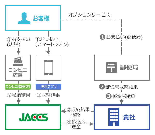 お客様→①お支払い（スマートフォン）→専用アプリ ②収納結果→JACCS。お客様→①お支払い（店舗）→コンビニ店舗→コンビニ収納代行 ②収納結果→JACCS。お客様→①お支払い（郵便局）→郵便局→②郵便局収納結果→③郵便局精算→貴社。JACCS→④払込金送金→貴社→③収納結果確認JACCS。