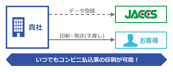 いつでもコンビニ払込票の印刷が可能！　データ記録 [貴社からJACCS]　印刷・発送（手渡し）[貴社からお客様]