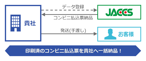 印刷済のコンビニ払込票を貴社へ一括納品！　データ登録 [貴社からJACCS]　コンビニ払込票納品 [JACCSから貴社]　発送（手渡し）[貴社からお客様]