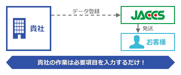 貴社の作業は必要項目を入力するだけ！　データ登録 [貴社からJACCS]　発想 [JACCSからお客様]