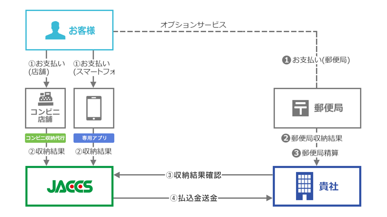 コンビニ払い要相談さま コンビニ収納代行│集金代行は経験豊富なジャックスでどうぞ