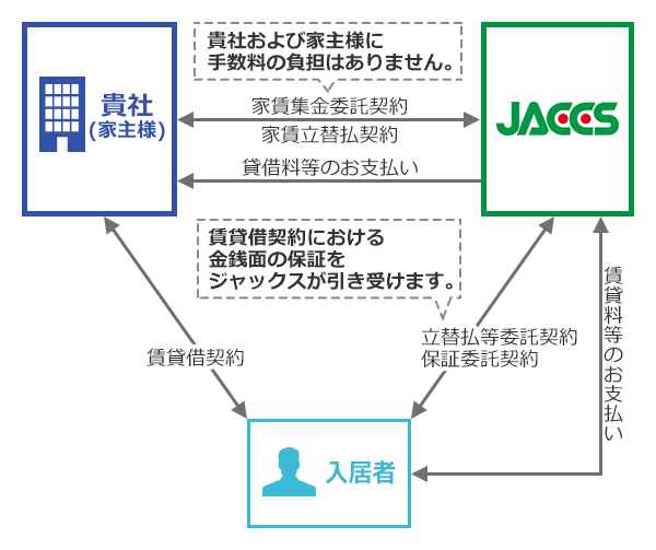 貴社および家主様に手数料の負担はありません。：家賃集金委託契約 家賃立替払契約 [貴社（家主様）とJACCSとのやり取り]　貸借料等のお支払い [JACCSから貴社（家主様）]　賃貸料等のお支払い [JACCSと入居者とのやり取り]　賃貸借契約における金銭面の保証をジャックスが引き受けます。：立替払等委託契約 保証委託契約 [JACCSと入居者とのやり取り]　賃貸借契約 [貴社（家主様）と入居者とのやり取り]