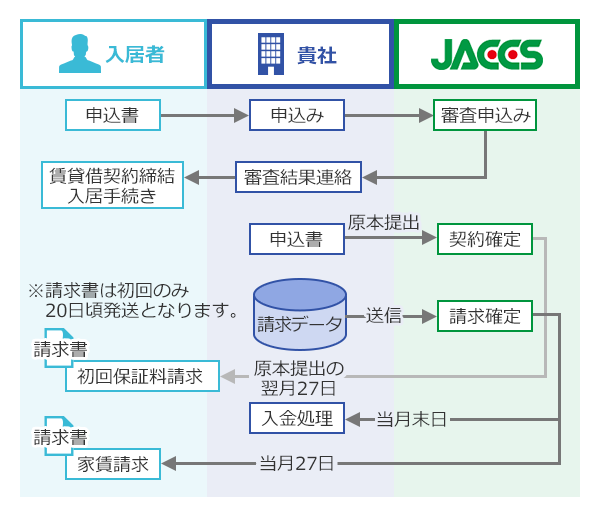 申込書（入居者）→申込み（貴社）→審査申込み（JACCS）→（30分～60分原本提出（毎月25日））→審査結果連絡（貴社）→賃貸借契約締結入居手続き（入居者）。申込書（貴社）→契約確定（JACCS）→原本提出の翌月27日（貴社）→初回保証料請求、請求書（入居者）※請求書は初回のみ20日頃発送となります。弊社から無償ソフト「請求navi」のご提供が可能です。（JACCS）→請求データ（貴社）→（伝送）→請求確定（JACCS）→（当月末日）→入金処理（貴社）。当月27日（貴社）→家賃請求、請求書（入居者）