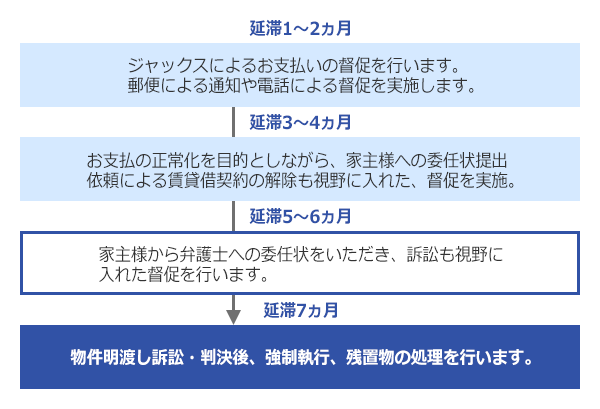 延滞1～2か月：ジャックスによるお支払いの督促を行います。郵便による通知や電話による督促を実施します。　延滞3～4か月：お支払の正常化を目的としながら、家主様への委任状提出依頼による賃貸借契約の解除も視野に入れた、督促を実施。　延滞5～6か月：家主様から弁護士への委任状をいただき、訴訟も視野に入れた督促を行います。　延滞7か月：物件明渡し訴訟・判決後、強制執行、残置物の処理を行います。