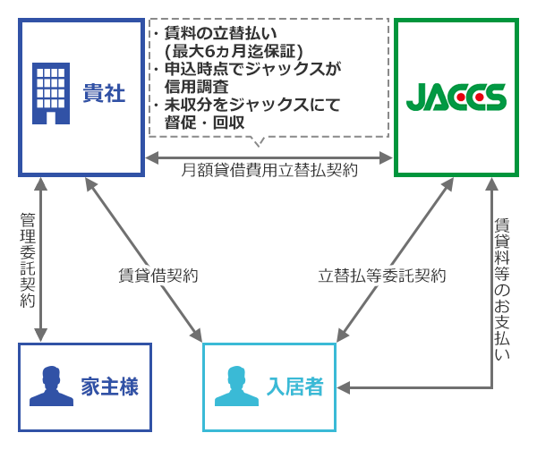 管理委託契約 [貴社から家主様]　月額貸借費用立替払契約：・賃料の立替払い(最大6ヶ月まで保証)　・申込み時点でジャックスで信用調査　・未収分をジャックスにて督促・回収 [貴社とJACCSとのやり取り]　賃貸借契約 [貴社と入居者とのやり取り]　立替払等委託契約 [JACCSと入居者とのやり取り]