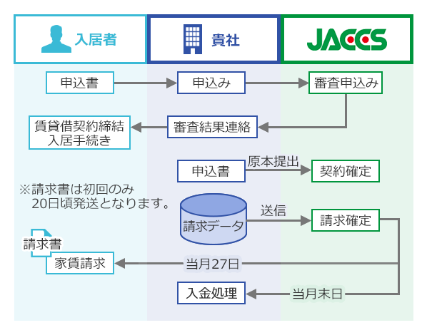 ①入居申込み（随時）[入居者から貴社]　②サポートレントシステム 審査依頼（随時）[貴社からJACCS]　③調査・確認（随時）[JACCSから入居者]　④審査結果連絡（随時）[JACCSから貴社]　⑤請求データ締切（当月5日）[貴社からJACCS]　⑥入居者口座振替（当月27日）[入居者からJACCS]　⑦立替払い（当月末日）[JACCSから貴社]　⑧家主送金（貴社ご契約条件）[貴社から家主様]