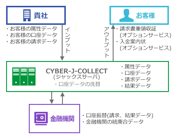 ・お客様の属性データ ・お客様の口座データ ・お客様の請求データ [貴社からCYBER-J-COLLECT(ジャックスサーバ)にインプット]　・請求書兼領収書(オプションサービス) ・入金案内状(オプションサービス) [CYBER-J-COLLECT(ジャックスサーバ)からお客様にアウトプット]　CYBER-J-COLLECT(ジャックスサーバ)：・属性データ ・口座データ ・請求データ ・結果データ　金融機関：・口座振替(請求、結果データ) ・金融機関の統廃合データから ・口座データの洗替 [CYBER-J-COLLECT(ジャックスサーバ)と金融機関とやり取り]