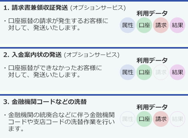 1. 請求書兼領収証発送 (オプションサービス)：集金代行の請求が発生するお客様に対して、発送いたします。 利用データ：属性 口座 請求 結果　2. 入金案内状の発送 (オプションサービス)：口座振替ができなかったお客様に対して、発送いたします。 利用データ：属性 口座 結果　3. 金融機関コードの洗替:金融機関の統廃合などに伴う金融機関コードや支店コードの洗替作業を行います。 利用データ：口座 請求