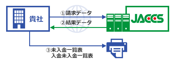 ①請求データ [貴社からJACCS]　②結果データ [JACCSから貴社]　③未入金一覧表 入金未入金一覧表 [貴社から発行]