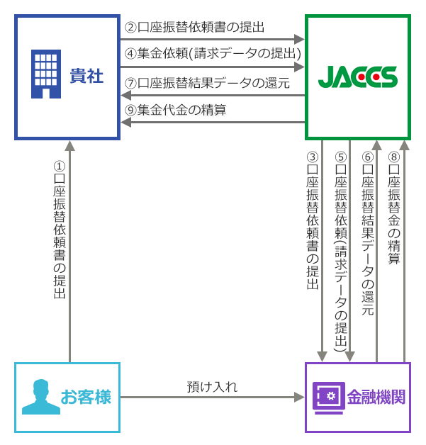 ①口座振替依頼書の提出 [お客様から貴社]　②口座振替依頼書の提出 [貴社からJACCS]　③口座振替依頼書の提出 [JACCSから金融機関]　④請求データの提出[貴社からJACCS]　⑤振替依頼 [JACCSから金融機関]　⑥預け入れ [お客様から金融機関]　⑦振替結果データの返却 [貴社からJACCS]　⑧入金[JACCSから金融機関]　⑨集金代金の精算 [貴社からJACCS]　CYBER-J-LISTをご利用の場合：金融機関統廃合 口座洗替情報 [金融機関DBから口座洗替情報]　統廃合データ等　ペイジー pay-easy 口座為替受付：対面でご契約等をされる場合口座振替依頼書が不要となるPay-easy（ペイジー）口座振替受付サービスのご導入をお勧めいたします。