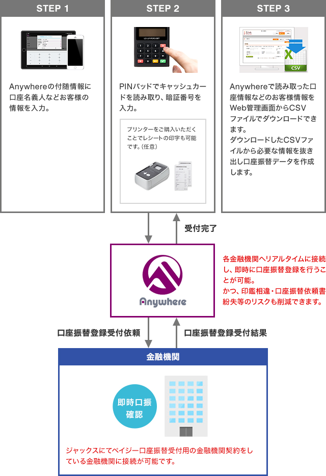 STEP 1 Anywhereの付随情報に口座名義人などお客様の情報を入力。　STEP 2 PINパッドでキャッシュカードを読み取り、暗証番号を入力。（プリンターをご購入いただくことでレシートの印字も可能です。（任意））→Anywhere→金融機関（口座振替登録受付依頼） 即時口振確認 ジャックスにてペイジー口座振替受付用の金融機関契約をしている金融機関に接続が可能です。金融機関→Anywhere（口座振替登録受付結果）→（受付完了） 各金融機関へリアルタイムに接続し、即時に口座振替登録を行うことが可能。かつ、印鑑相違・口座振替依頼書紛失等のリスクも削減できます。　STEP 3 Anywhereで読み取った口座情報などのお客様情報をWeb管理画面からCSVファイルでダウンロードできます。ダウンロードしたCSVファイルから必要な情報を抜き出し口座振替データを作成します。