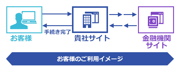 お客様のご利用イメージ　① [お客様から貴社サイト]　② [貴社サイトから金融機関登録サイト]　③ [金融機関登録サイトから貴社サイト]　④手続き完了 [貴社サイトからお客様]