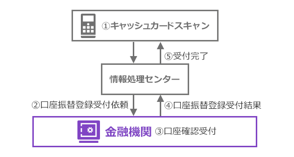 ①キャッシュカードスキャン [携帯電話から情報処理センター]　②口座振替登録 受付依頼 [情報処理センターから金融機関]　③口座確認 受付 [金融機関]　④口座振替登録 受付結果 [金融機関から情報処理センター]　⑤受付完了 [情報処理センターから携帯電話]　⑥請求データ 作成・提出 [貴社からJACCS]　⑦振替依頼 [JACCSから金融機関]　⑧口座振替 [金融機関]　⑨振替結果 [金融機関からJACCS]　⑩振替結果データ 返却 [JACCSから貴社]